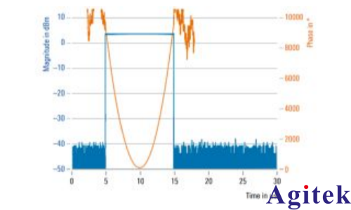 使用 R&S®SMW200A矢量信号发生器 进行脉冲描述字流式传输(图4)