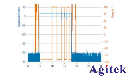 使用 R&S®SMW200A矢量信号发生器 进行脉冲描述字流式传输(图5)
