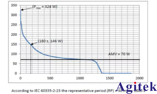 青智8962A1功率分析仪PTC加热元件测试(图4)