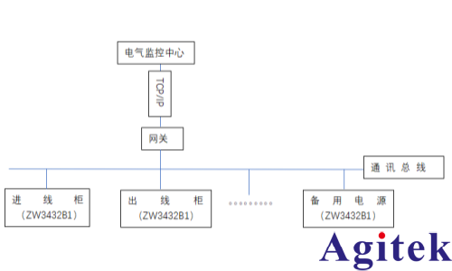 青智ZW3432B1数据中心电源管理系统监控方案(图1)
