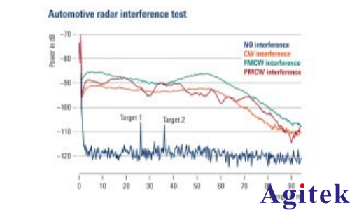 矢量信号发生器R&S®SMW200A测试汽车电子雷达的干扰抑制能力(图3)