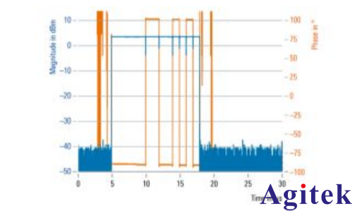 使用R&S®SMW200A矢量信号发生器进行脉冲描述字流式传输(图5) 使用R&S®SMW200A矢量信号发生器进行脉冲描述字流式传输(图5)