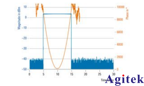 使用R&S®SMW200A矢量信号发生器进行脉冲描述字流式传输(图6) 使用R&S®SMW200A矢量信号发生器进行脉冲描述字流式传输(图6)