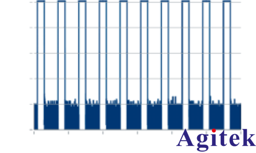 使用R&S®SMW200A矢量信号发生器进行脉冲描述字流式传输(图7) 使用R&S®SMW200A矢量信号发生器进行脉冲描述字流式传输(图7)