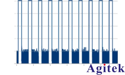 使用R&S®SMW200A矢量信号发生器进行脉冲描述字流式传输(图9) 使用R&S®SMW200A矢量信号发生器进行脉冲描述字流式传输(图9)