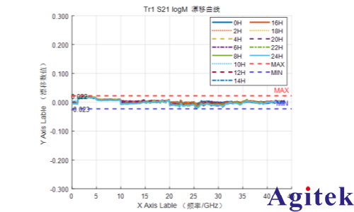 Ceyear6956矢量网络分析仪助力多端口网络参数测试(图4) Ceyear6956矢量网络分析仪助力多端口网络参数测试(图4)