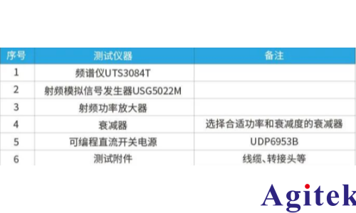 频谱分析仪在射频功率放大器增益与平坦度测试的应用(图2) 频谱分析仪在射频功率放大器增益与平坦度测试的应用(图2)