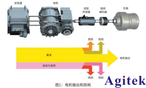 功率分析仪PW8001 调速电机的损耗分离和效率MAP图制作(图1)