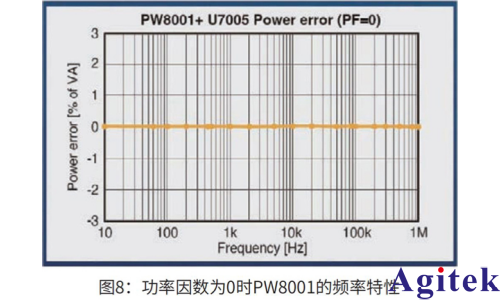 功率分析仪PW8001 调速电机的损耗分离和效率MAP图制作(图7)