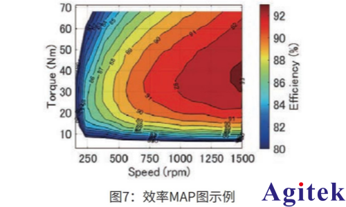 功率分析仪PW8001 调速电机的损耗分离和效率MAP图制作(图6)