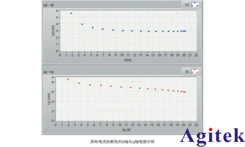 功率分析仪测量指南：电机参数 Ld(直轴电感)、Lq(交轴电感)(图2)