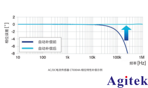 功率分析仪PW8001双电机系统性能评估(图4)