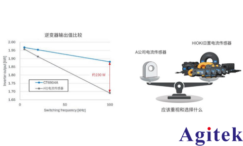 功率分析仪PW8001测量 SiC/GaN 逆变器效率的应用(图1)