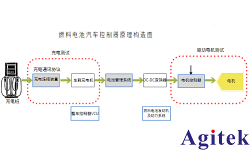 青智功率分析仪电动汽车及燃料电池汽车DC-DC变换器测试应用(图2)