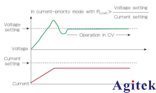 IT6100B可编程直流电源适当选择电源优先级以管理过冲(图1)