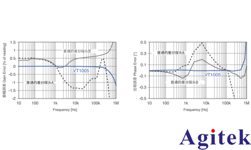 使用功率分析仪 PW8001对SiC功率器件的铁路逆变器的效率评估(图4)