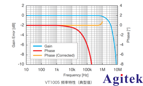 使用功率分析仪 PW8001对SiC功率器件的铁路逆变器的效率评估(图3)
