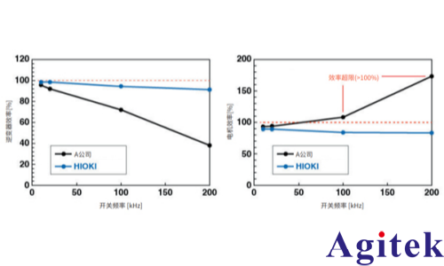 使用PW8001高端功率分析仪对SiC逆变器实际测量结果的比较(图6)