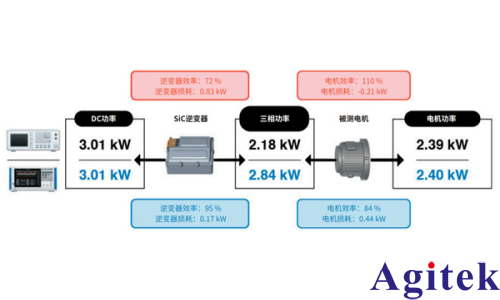使用PW8001高端功率分析仪对SiC逆变器实际测量结果的比较(图7)