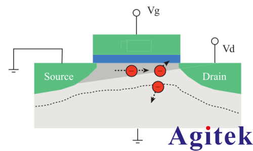 热载流子效应如何影响 MOSFET 可靠性?CHC 退化测试解析(图1) 热载流子效应如何影响 MOSFET 可靠性?CHC 退化测试解析(图1)