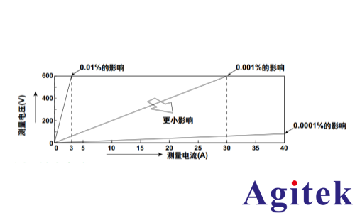青智功率计8710C/8718C:电器待机功耗测量(图5)