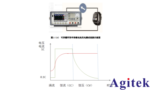 艾德克斯IT6412可编程直流电源对智能穿戴测试的应用(图1)