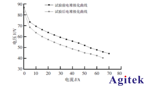 艾德克斯IT6500可编程直流电源PEM 氢燃料电池电堆低温特性试验方法(图1)