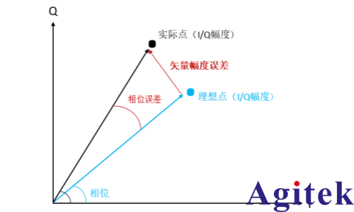 为什么矢量信号发生器的“调制精度”难提升？(图1)