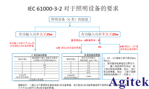 青智功率计在照明设备功率分析和谐波测试中的应用(图6) 青智功率计在照明设备功率分析和谐波测试中的应用(图6)