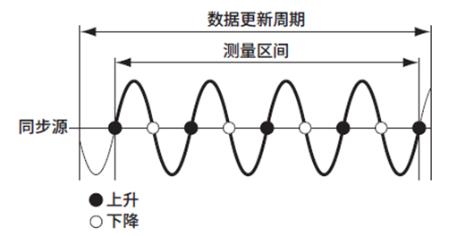 功率分析仪功率转换器（逆变器）效率测量设置同步源详解(图2)