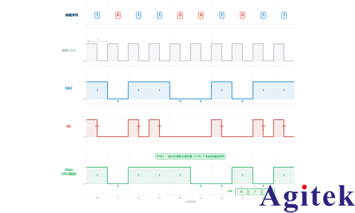 任意波形发生器生成可控的 PRBS-NRZ 参考信号筑牢高速接口可靠性(图1)