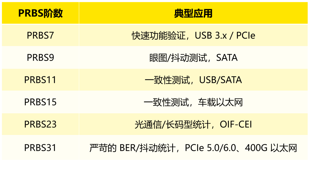 任意波形发生器生成可控的 PRBS-NRZ 参考信号筑牢高速接口可靠性(图3)