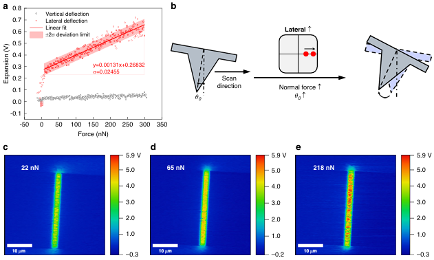 锁相放大器在光电二极管同频横向偏转特征信号检测中的应用(图3)