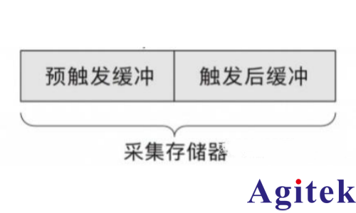 泰克示波器的触发技术(图1)