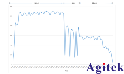 青智功率计8720/8730C:破壁机功率测量(图2)