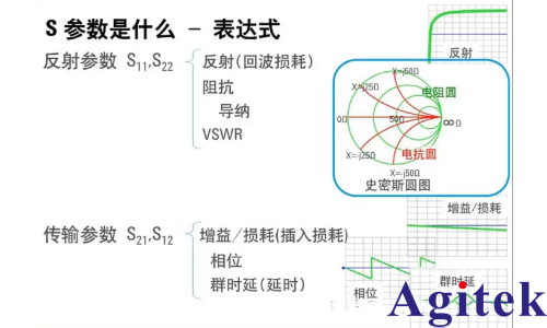 如何理解矢量网络分析仪S参数的S21等概念？(图2)