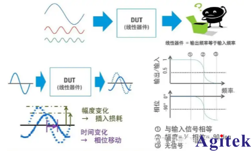 如何理解矢量网络分析仪S参数的S21等概念？(图3)