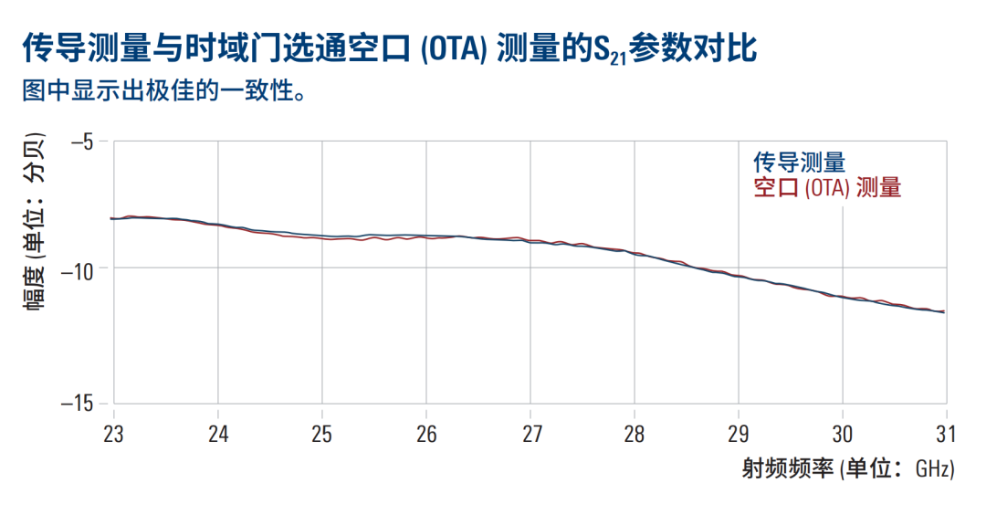 使用矢量网络分析仪验证卫星通信射频前端的创新方法(图5)
