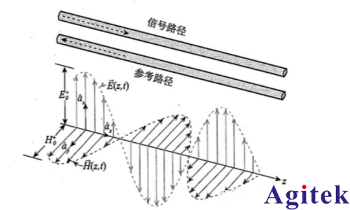 矢量网络分析仪 (VNA)的传输线理论(图1) 矢量网络分析仪 (VNA)的传输线理论(图1)