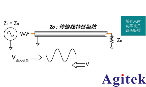 矢量网络分析仪 (VNA)的传输线理论(图5) 矢量网络分析仪 (VNA)的传输线理论(图5)
