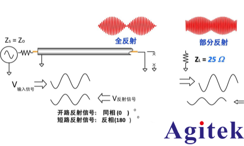 矢量网络分析仪 (VNA)的传输线理论(图4) 矢量网络分析仪 (VNA)的传输线理论(图4)