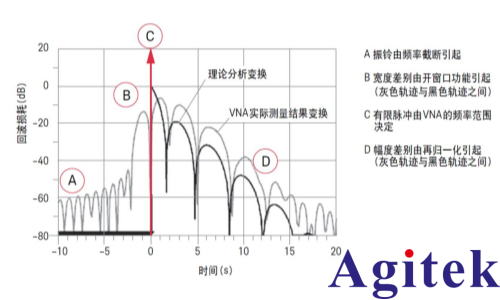 矢量网络分析仪(VNA)时域分析的理论问题(图1) 矢量网络分析仪(VNA)时域分析的理论问题(图1)