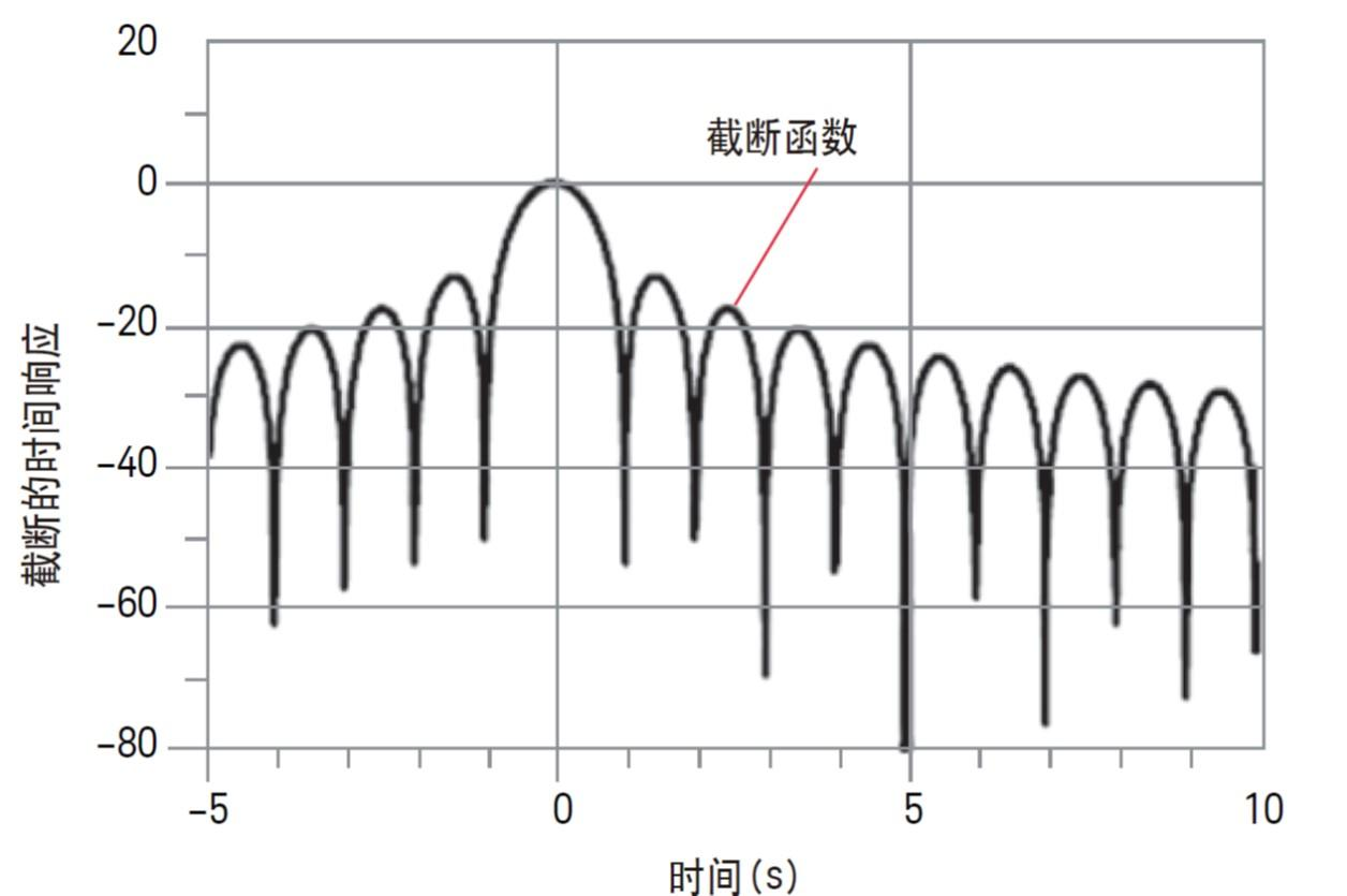 矢量网络分析仪(VNA)时域分析的理论问题(图5) 矢量网络分析仪(VNA)时域分析的理论问题(图5)