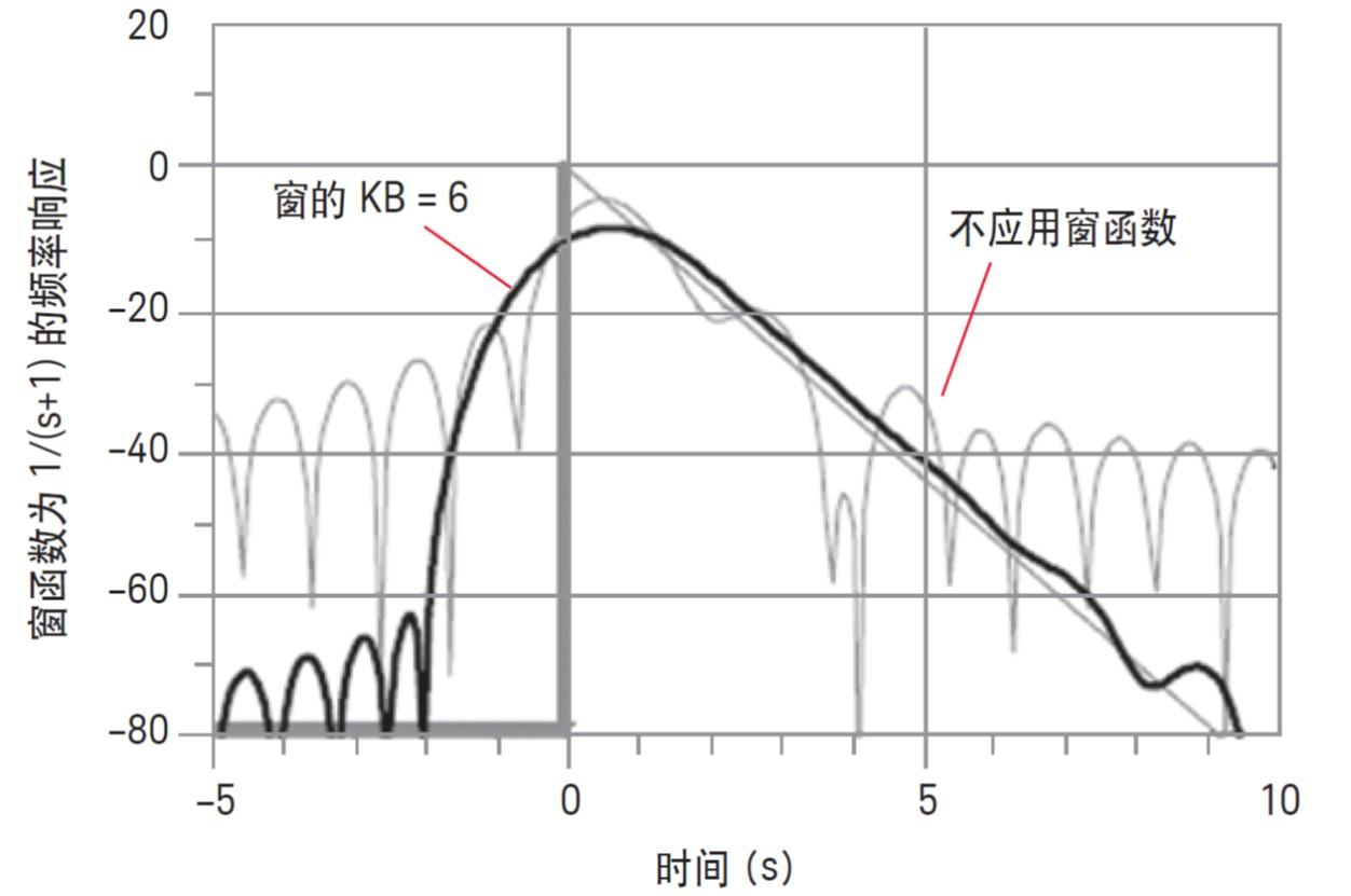 矢量网络分析仪(VNA)时域分析的理论问题(图9) 矢量网络分析仪(VNA)时域分析的理论问题(图9)