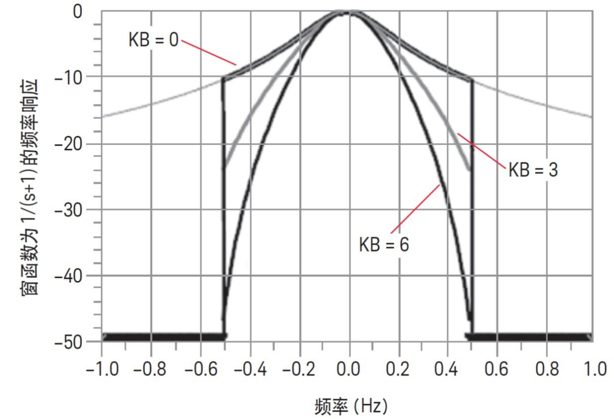 矢量网络分析仪(VNA)时域分析的理论问题(图8) 矢量网络分析仪(VNA)时域分析的理论问题(图8)