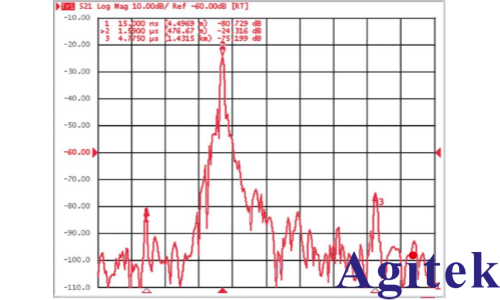如何E5071C矢量网络分析仪进行传输响应测量？(图4)