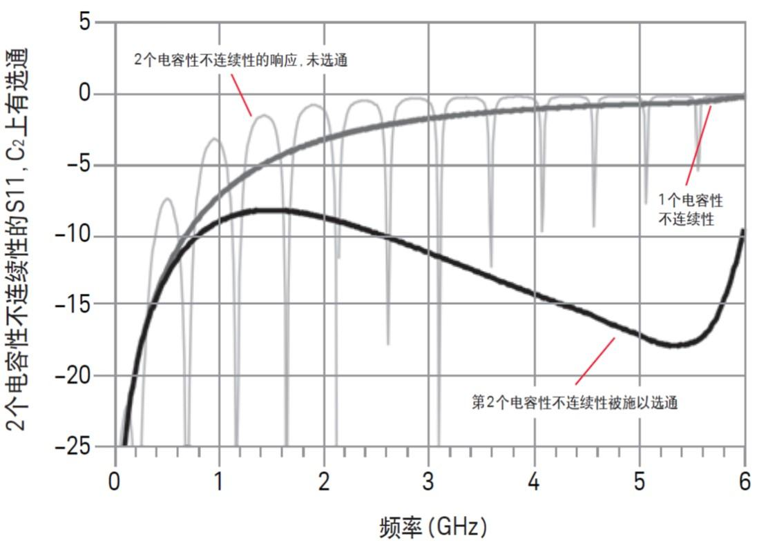 矢量网络分析仪的选通操作(图11)