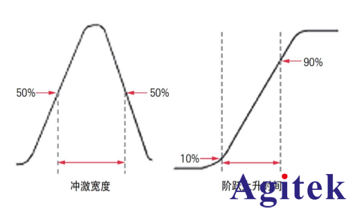 矢量网络分析仪时域测试分辨率(图1)