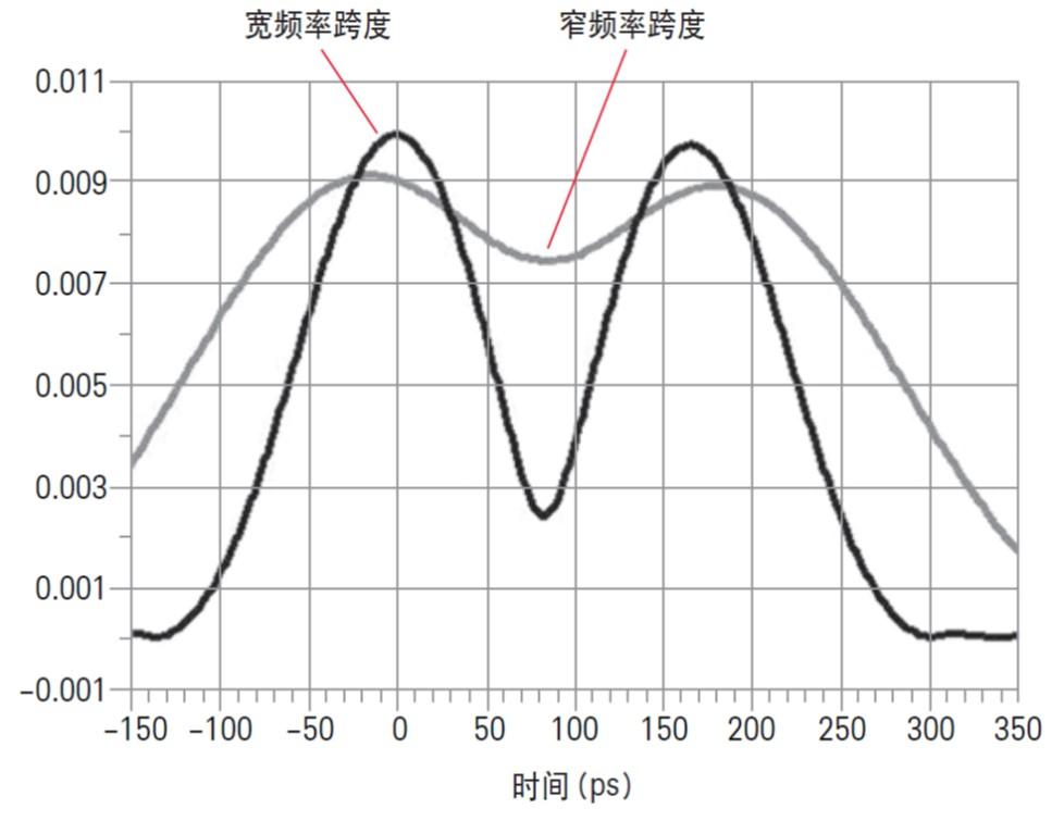 矢量网络分析仪时域测试分辨率(图4)