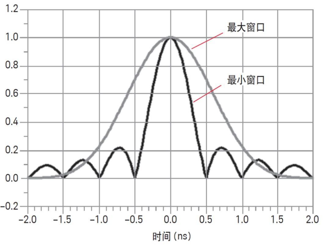 矢量网络分析仪时域测试分辨率(图5)